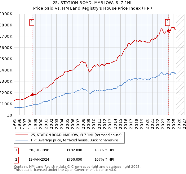 25, STATION ROAD, MARLOW, SL7 1NL: Price paid vs HM Land Registry's House Price Index