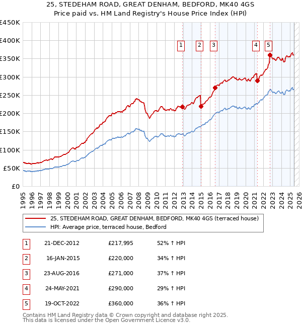25, STEDEHAM ROAD, GREAT DENHAM, BEDFORD, MK40 4GS: Price paid vs HM Land Registry's House Price Index