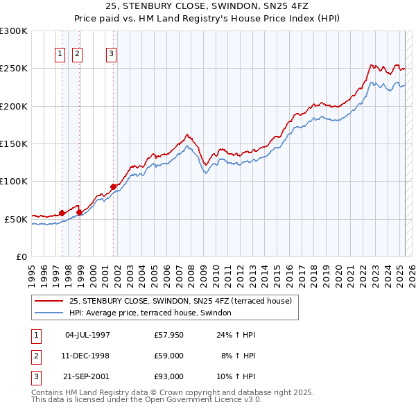 25, STENBURY CLOSE, SWINDON, SN25 4FZ: Price paid vs HM Land Registry's House Price Index