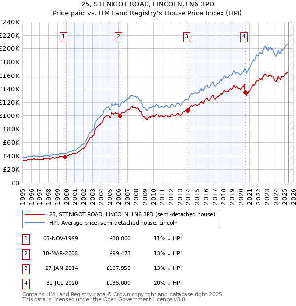 25, STENIGOT ROAD, LINCOLN, LN6 3PD: Price paid vs HM Land Registry's House Price Index