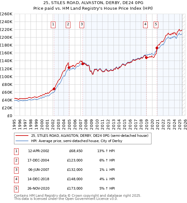 25, STILES ROAD, ALVASTON, DERBY, DE24 0PG: Price paid vs HM Land Registry's House Price Index