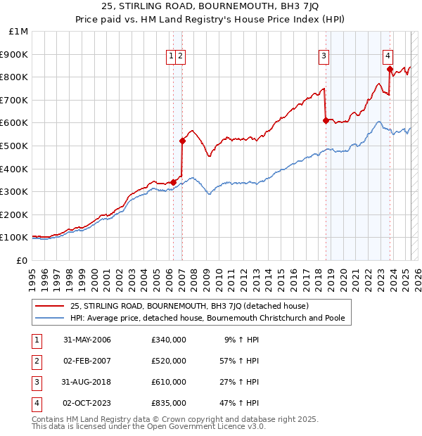 25, STIRLING ROAD, BOURNEMOUTH, BH3 7JQ: Price paid vs HM Land Registry's House Price Index