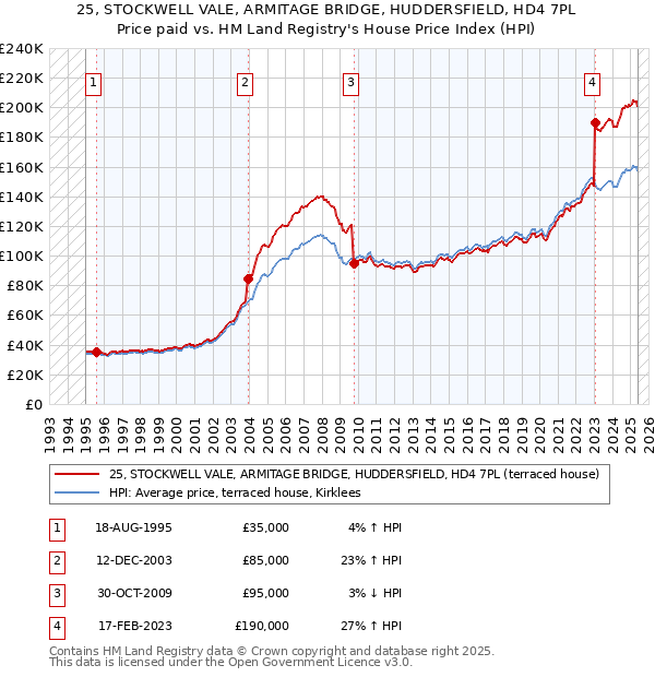 25, STOCKWELL VALE, ARMITAGE BRIDGE, HUDDERSFIELD, HD4 7PL: Price paid vs HM Land Registry's House Price Index