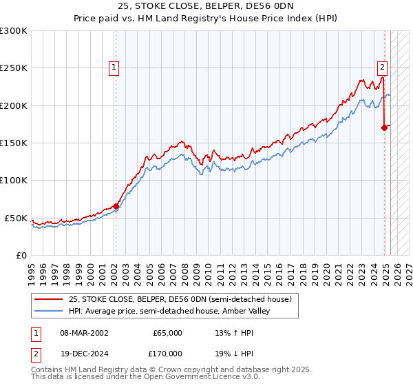 25, STOKE CLOSE, BELPER, DE56 0DN: Price paid vs HM Land Registry's House Price Index