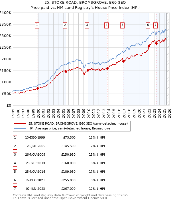 25, STOKE ROAD, BROMSGROVE, B60 3EQ: Price paid vs HM Land Registry's House Price Index
