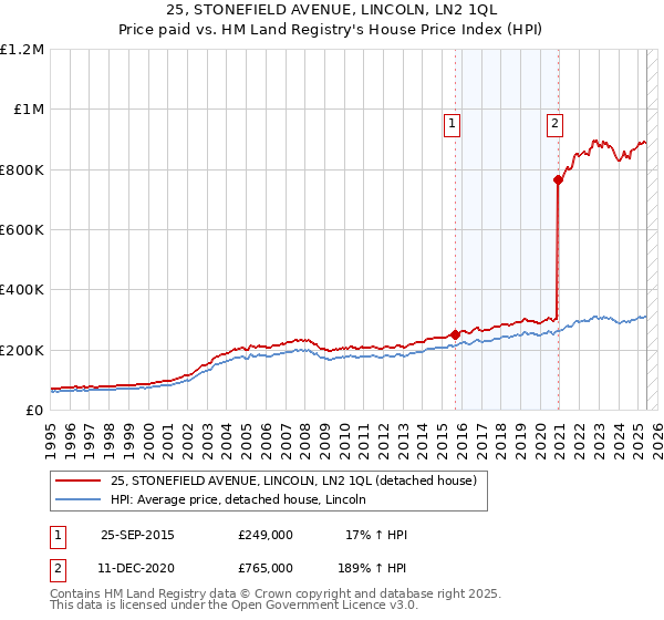 25, STONEFIELD AVENUE, LINCOLN, LN2 1QL: Price paid vs HM Land Registry's House Price Index
