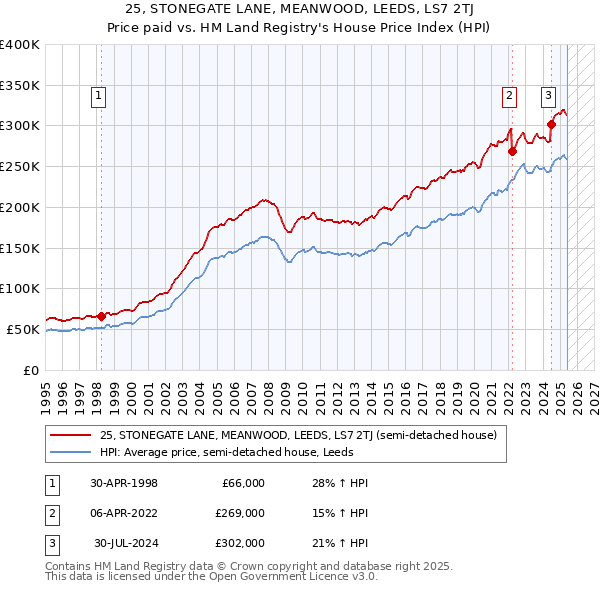 25, STONEGATE LANE, MEANWOOD, LEEDS, LS7 2TJ: Price paid vs HM Land Registry's House Price Index