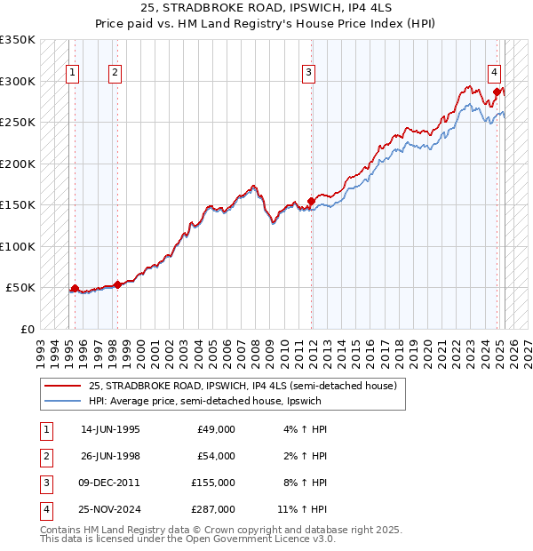 25, STRADBROKE ROAD, IPSWICH, IP4 4LS: Price paid vs HM Land Registry's House Price Index