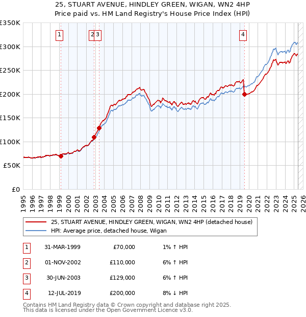 25, STUART AVENUE, HINDLEY GREEN, WIGAN, WN2 4HP: Price paid vs HM Land Registry's House Price Index