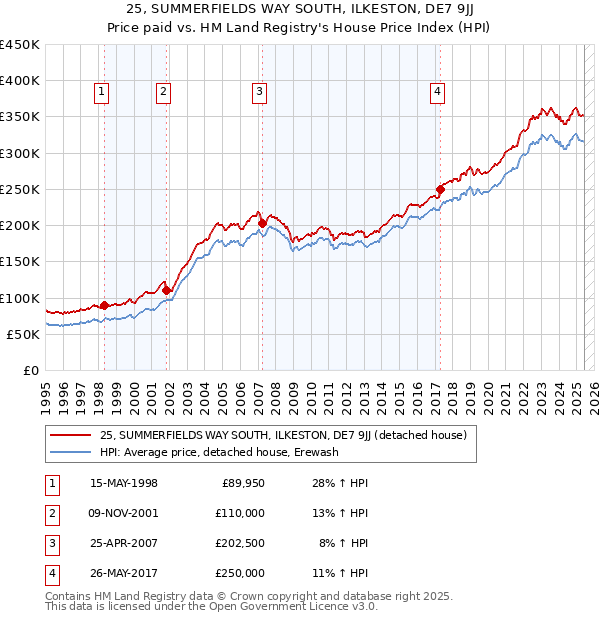 25, SUMMERFIELDS WAY SOUTH, ILKESTON, DE7 9JJ: Price paid vs HM Land Registry's House Price Index
