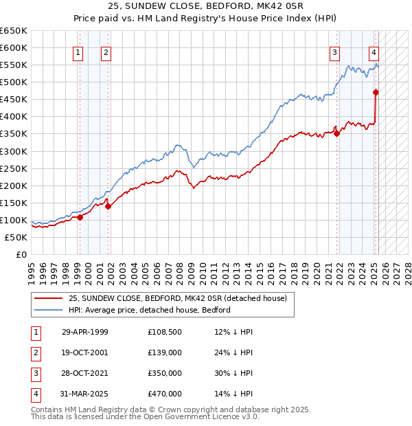 25, SUNDEW CLOSE, BEDFORD, MK42 0SR: Price paid vs HM Land Registry's House Price Index