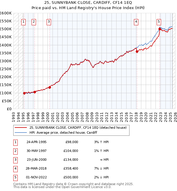 25, SUNNYBANK CLOSE, CARDIFF, CF14 1EQ: Price paid vs HM Land Registry's House Price Index