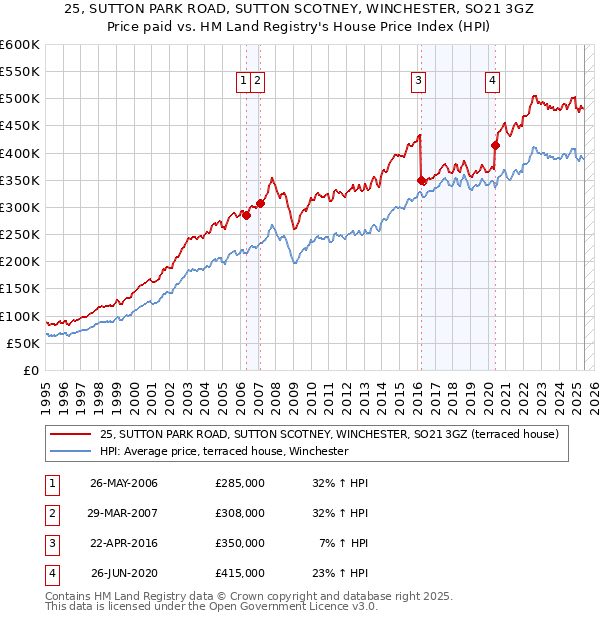 25, SUTTON PARK ROAD, SUTTON SCOTNEY, WINCHESTER, SO21 3GZ: Price paid vs HM Land Registry's House Price Index