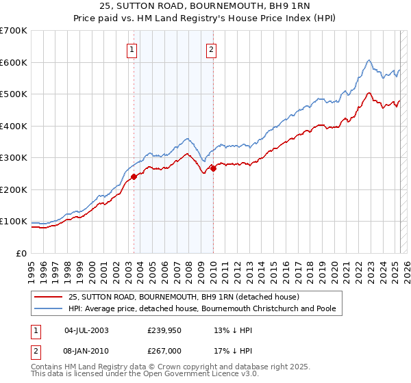 25, SUTTON ROAD, BOURNEMOUTH, BH9 1RN: Price paid vs HM Land Registry's House Price Index