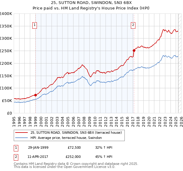 25, SUTTON ROAD, SWINDON, SN3 6BX: Price paid vs HM Land Registry's House Price Index