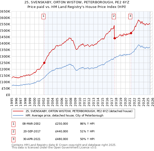 25, SVENSKABY, ORTON WISTOW, PETERBOROUGH, PE2 6YZ: Price paid vs HM Land Registry's House Price Index