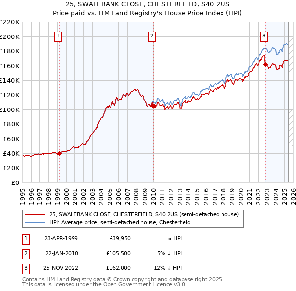 25, SWALEBANK CLOSE, CHESTERFIELD, S40 2US: Price paid vs HM Land Registry's House Price Index