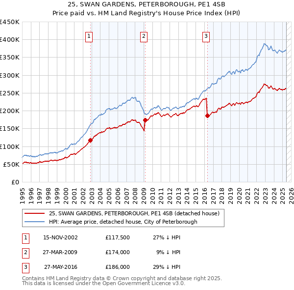 25, SWAN GARDENS, PETERBOROUGH, PE1 4SB: Price paid vs HM Land Registry's House Price Index