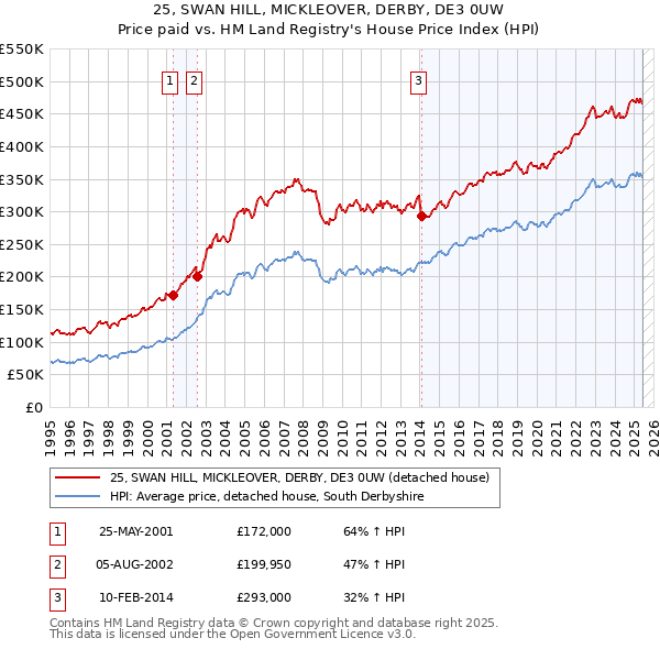 25, SWAN HILL, MICKLEOVER, DERBY, DE3 0UW: Price paid vs HM Land Registry's House Price Index