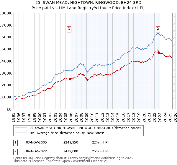25, SWAN MEAD, HIGHTOWN, RINGWOOD, BH24 3RD: Price paid vs HM Land Registry's House Price Index