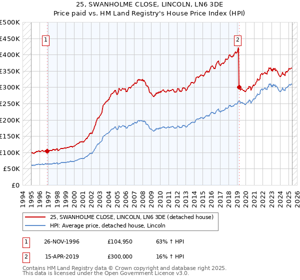 25, SWANHOLME CLOSE, LINCOLN, LN6 3DE: Price paid vs HM Land Registry's House Price Index