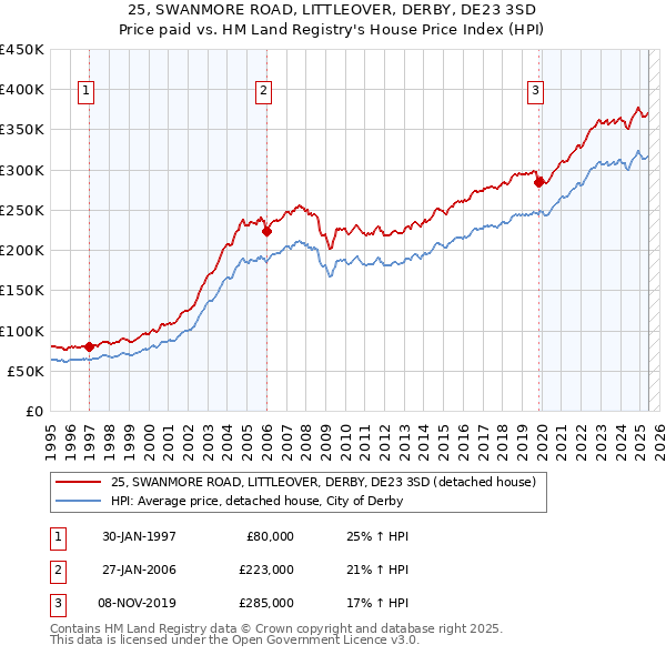 25, SWANMORE ROAD, LITTLEOVER, DERBY, DE23 3SD: Price paid vs HM Land Registry's House Price Index