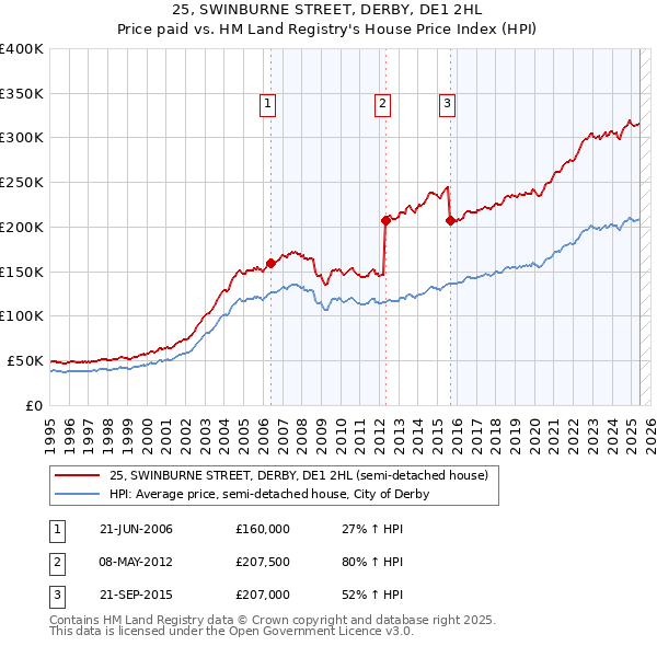 25, SWINBURNE STREET, DERBY, DE1 2HL: Price paid vs HM Land Registry's House Price Index