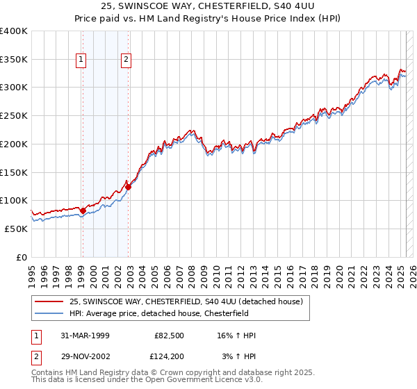 25, SWINSCOE WAY, CHESTERFIELD, S40 4UU: Price paid vs HM Land Registry's House Price Index