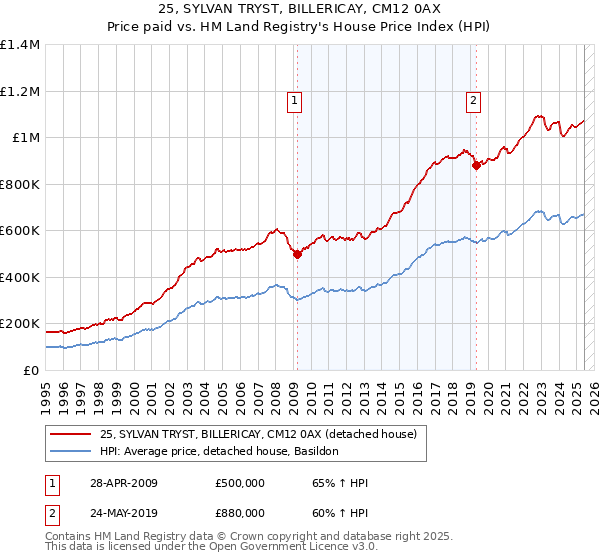 25, SYLVAN TRYST, BILLERICAY, CM12 0AX: Price paid vs HM Land Registry's House Price Index