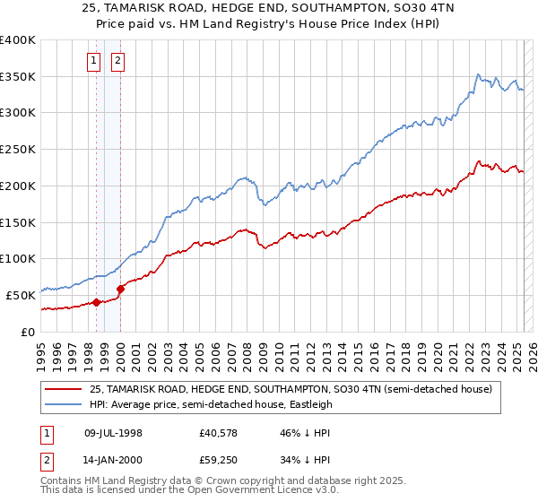 25, TAMARISK ROAD, HEDGE END, SOUTHAMPTON, SO30 4TN: Price paid vs HM Land Registry's House Price Index