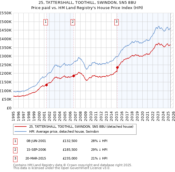 25, TATTERSHALL, TOOTHILL, SWINDON, SN5 8BU: Price paid vs HM Land Registry's House Price Index