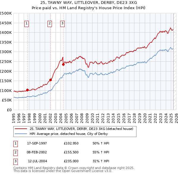 25, TAWNY WAY, LITTLEOVER, DERBY, DE23 3XG: Price paid vs HM Land Registry's House Price Index