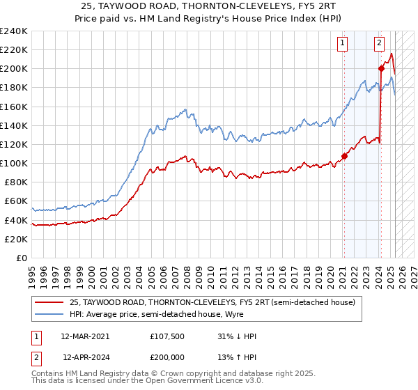 25, TAYWOOD ROAD, THORNTON-CLEVELEYS, FY5 2RT: Price paid vs HM Land Registry's House Price Index