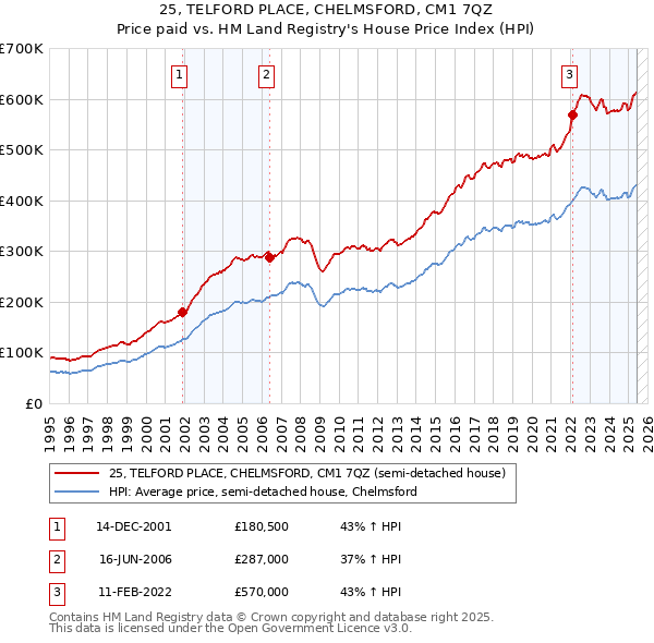 25, TELFORD PLACE, CHELMSFORD, CM1 7QZ: Price paid vs HM Land Registry's House Price Index