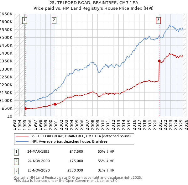 25, TELFORD ROAD, BRAINTREE, CM7 1EA: Price paid vs HM Land Registry's House Price Index