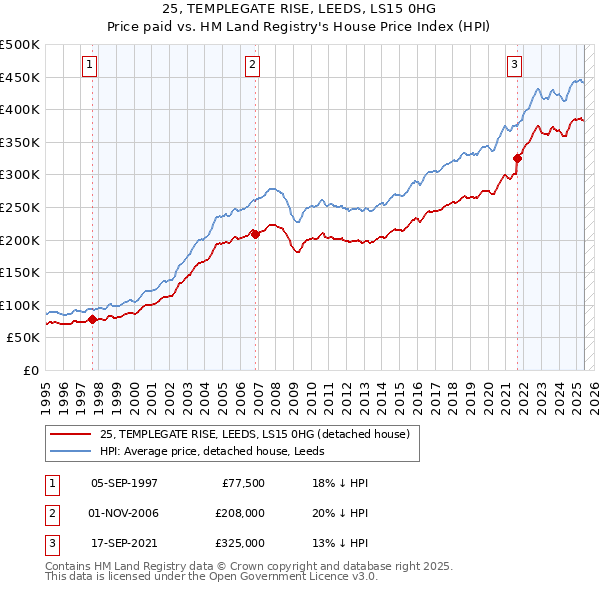 25, TEMPLEGATE RISE, LEEDS, LS15 0HG: Price paid vs HM Land Registry's House Price Index