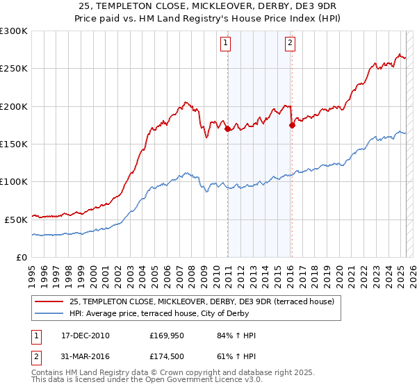 25, TEMPLETON CLOSE, MICKLEOVER, DERBY, DE3 9DR: Price paid vs HM Land Registry's House Price Index