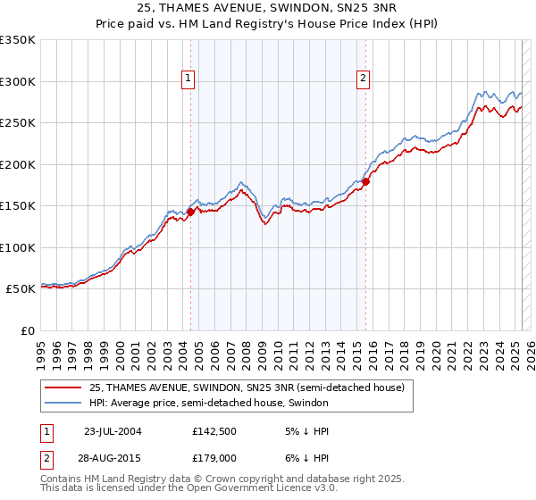 25, THAMES AVENUE, SWINDON, SN25 3NR: Price paid vs HM Land Registry's House Price Index