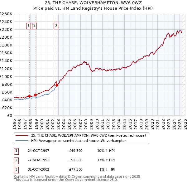 25, THE CHASE, WOLVERHAMPTON, WV6 0WZ: Price paid vs HM Land Registry's House Price Index