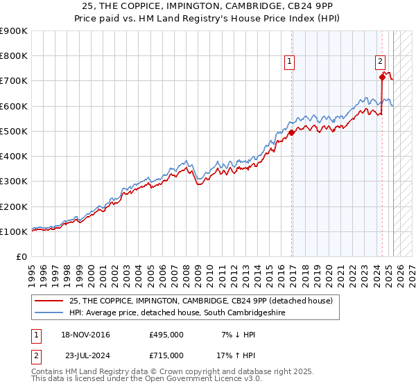 25, THE COPPICE, IMPINGTON, CAMBRIDGE, CB24 9PP: Price paid vs HM Land Registry's House Price Index