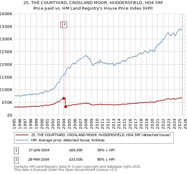 25, THE COURTYARD, CROSLAND MOOR, HUDDERSFIELD, HD4 5RF: Price paid vs HM Land Registry's House Price Index