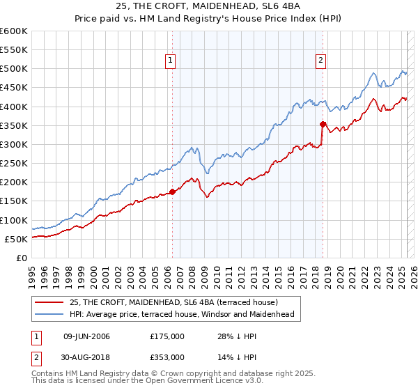 25, THE CROFT, MAIDENHEAD, SL6 4BA: Price paid vs HM Land Registry's House Price Index