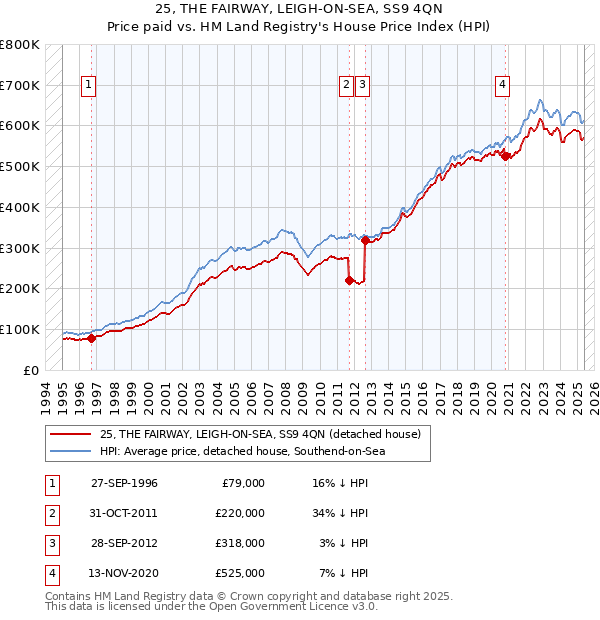25, THE FAIRWAY, LEIGH-ON-SEA, SS9 4QN: Price paid vs HM Land Registry's House Price Index