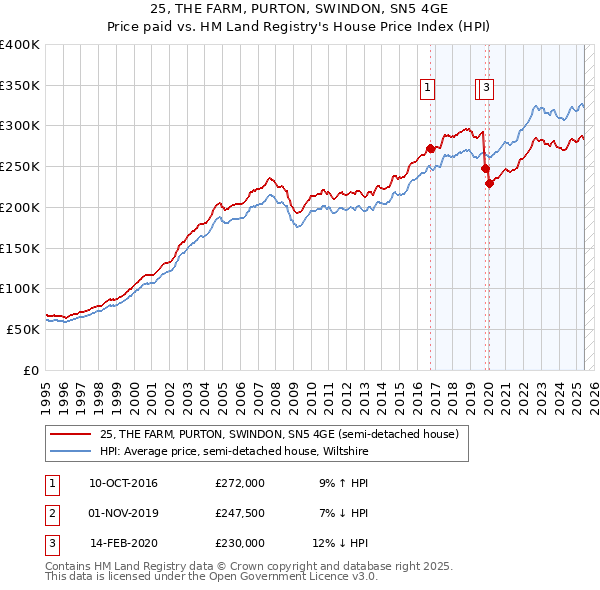 25, THE FARM, PURTON, SWINDON, SN5 4GE: Price paid vs HM Land Registry's House Price Index