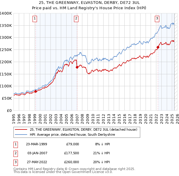 25, THE GREENWAY, ELVASTON, DERBY, DE72 3UL: Price paid vs HM Land Registry's House Price Index