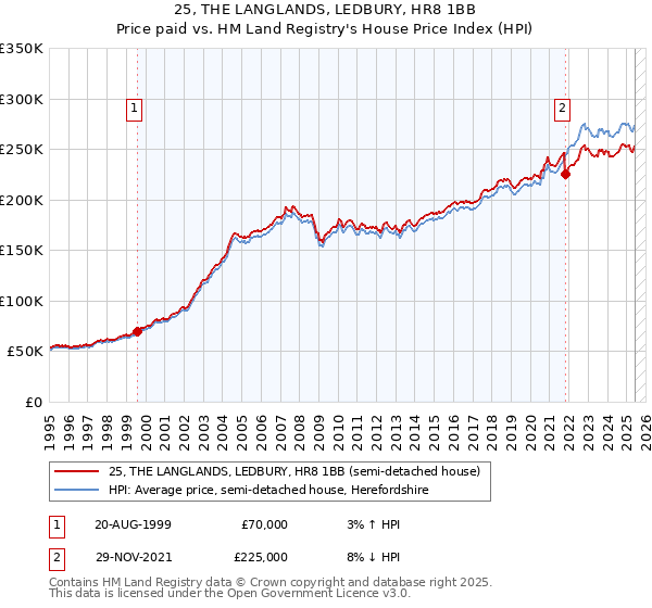 25, THE LANGLANDS, LEDBURY, HR8 1BB: Price paid vs HM Land Registry's House Price Index