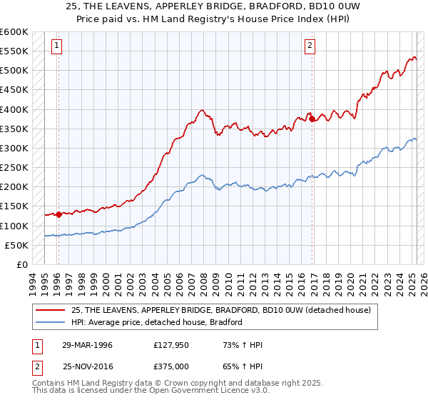 25, THE LEAVENS, APPERLEY BRIDGE, BRADFORD, BD10 0UW: Price paid vs HM Land Registry's House Price Index