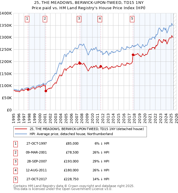 25, THE MEADOWS, BERWICK-UPON-TWEED, TD15 1NY: Price paid vs HM Land Registry's House Price Index