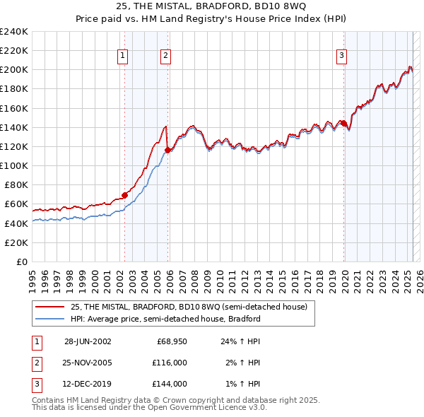 25, THE MISTAL, BRADFORD, BD10 8WQ: Price paid vs HM Land Registry's House Price Index