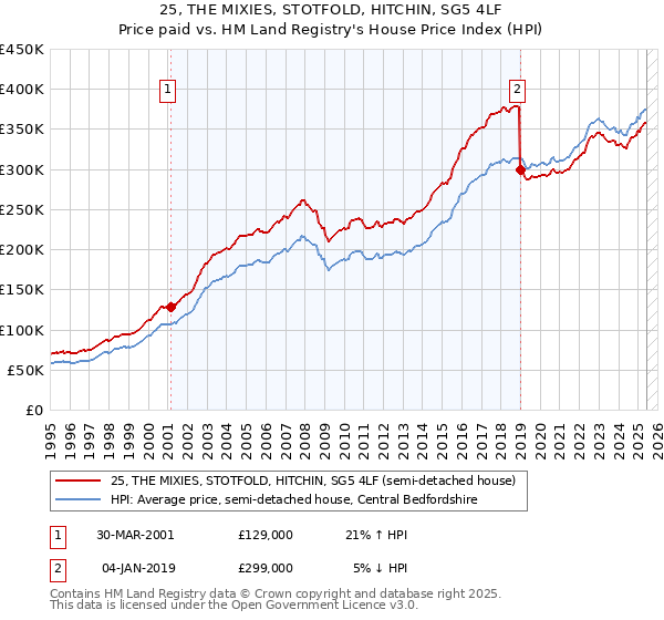 25, THE MIXIES, STOTFOLD, HITCHIN, SG5 4LF: Price paid vs HM Land Registry's House Price Index